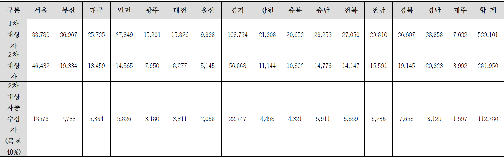 지역별 장애인 일반 건강검진 2차 수검 대상자 (B안)