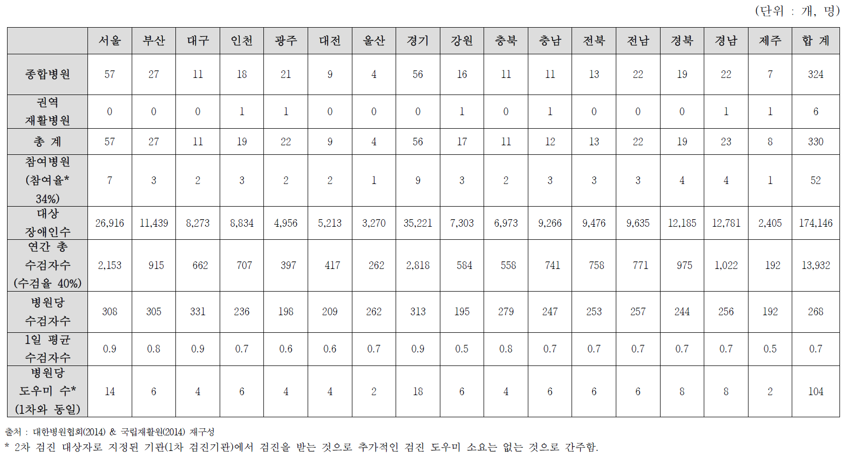 지역별 장애인 일반 건강검진 2차 제공병원 및 수검자 수 (A안)