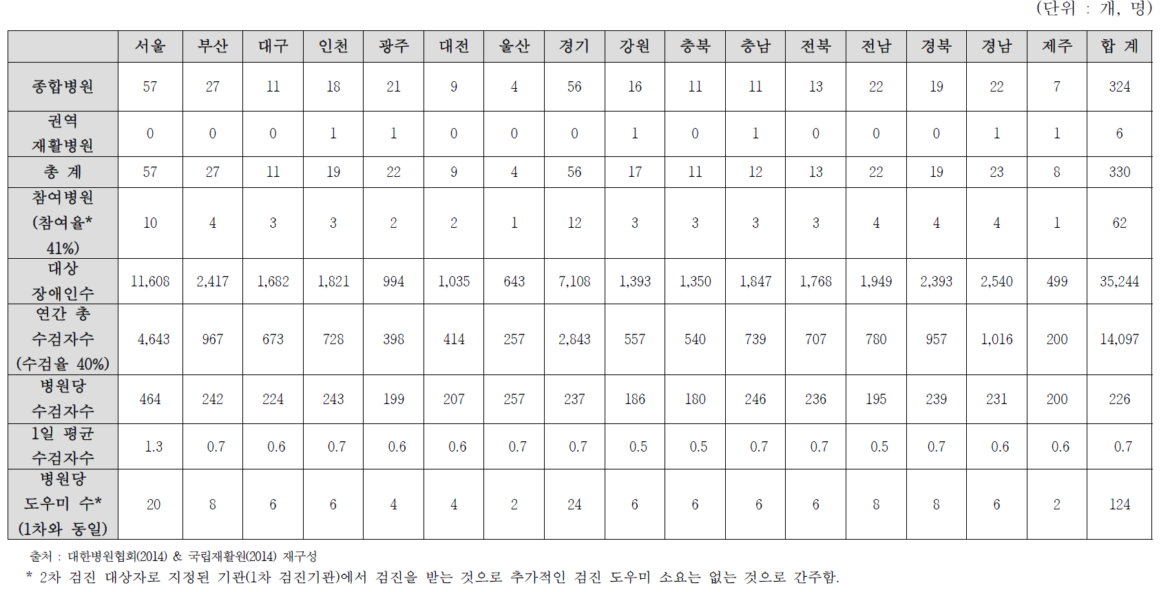 지역별 장애인 일반 건강검진 2차 제공병원 및 수검자 수 (B안)