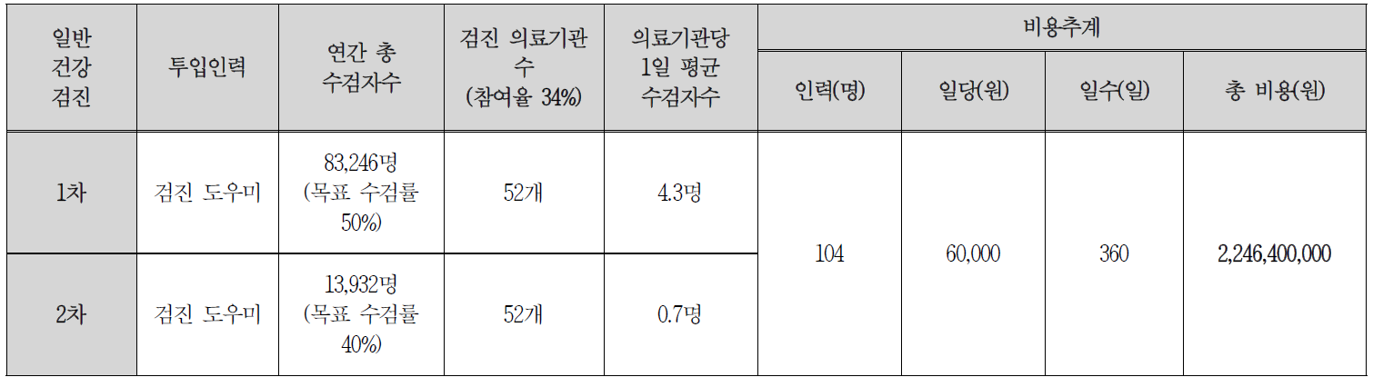 장애인 일반 건강검진(1차 및 2차 검진 포함) 추가 인력 비용추계 (연간)