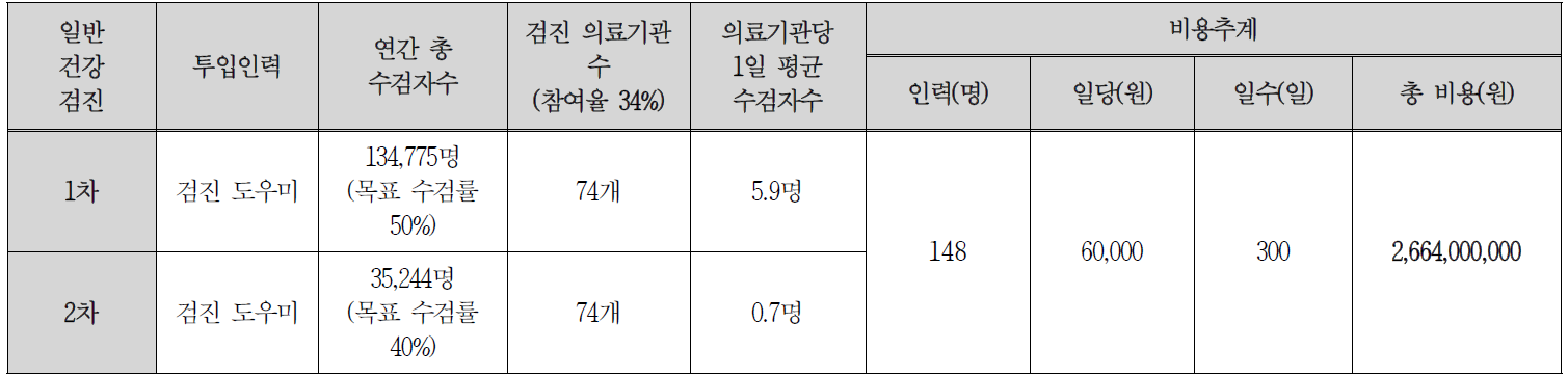 장애인 일반 건강검진 연간 추가 인력 비용추계