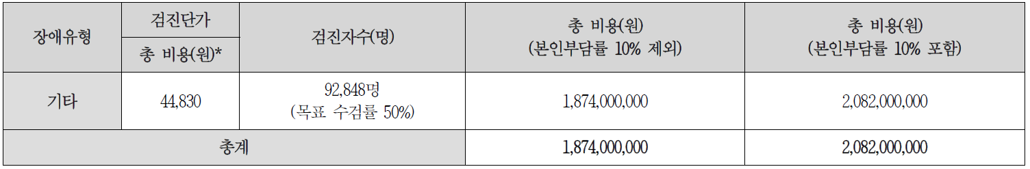 1~2급 장애인 20~39세 일반건강검진 연간 추가 검진 항목 비용추계