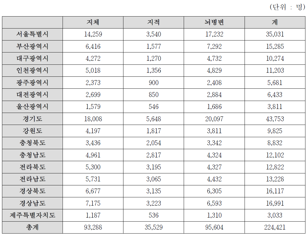 장애인 위암검진 대상자 (지체, 지적, 뇌병변 1급 및 2급 장애 기준) (A안)