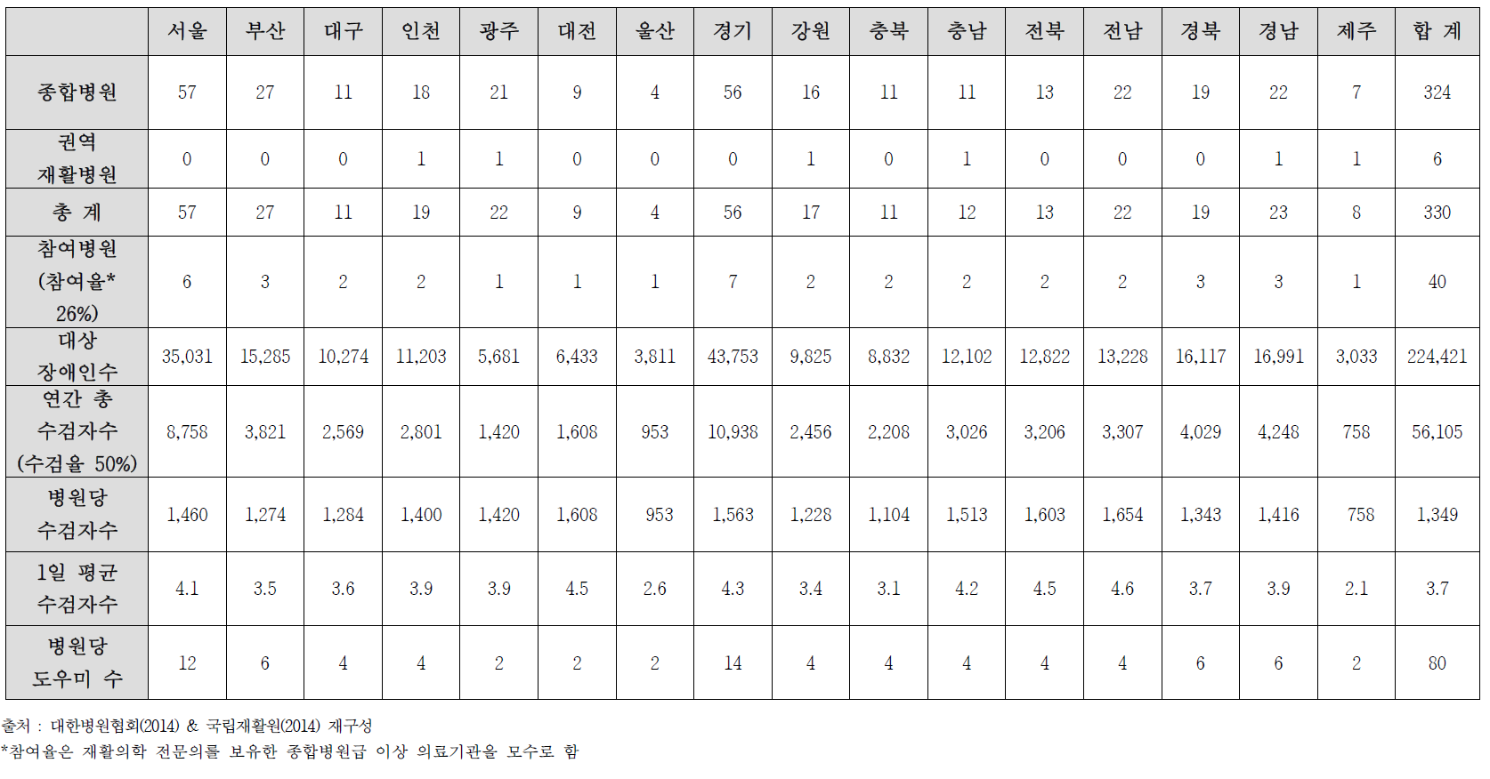 지역별 위암 건강검진 제공병원 및 수검자 수 (A안)