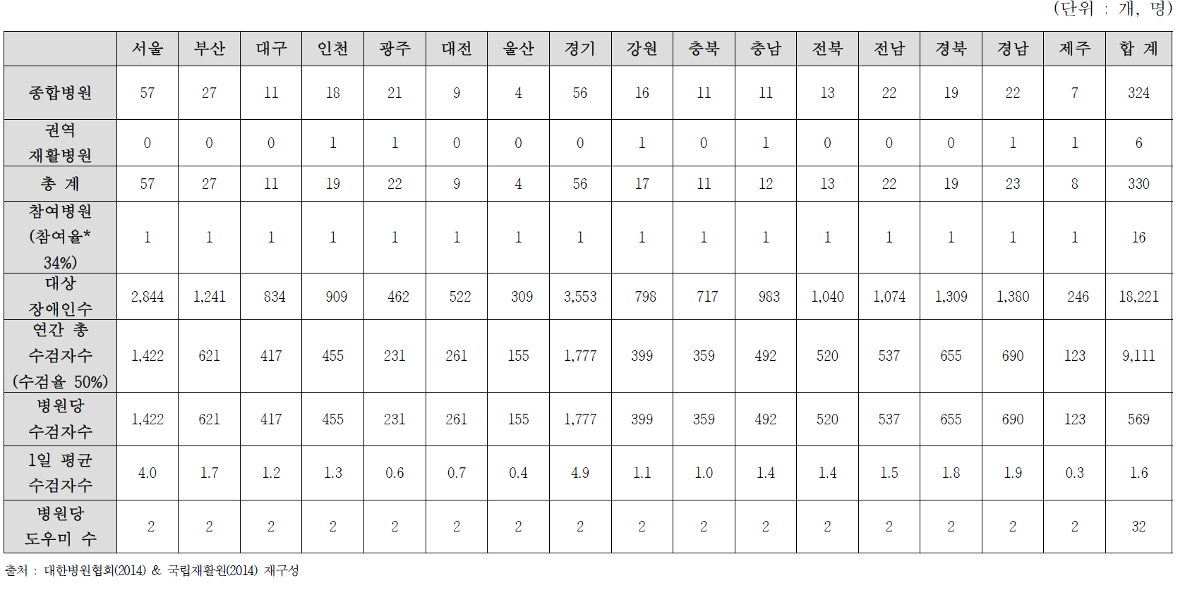 지역별 간암 건강검진 제공병원 및 수검자 수 (A안)