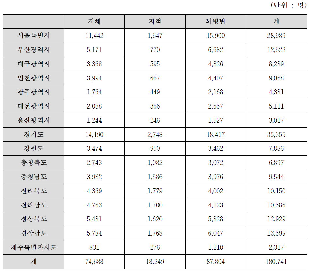 장애인 대장암검진 대상자 (지체, 지적, 뇌병변 1급 및 2급 장애 기준) (A안)