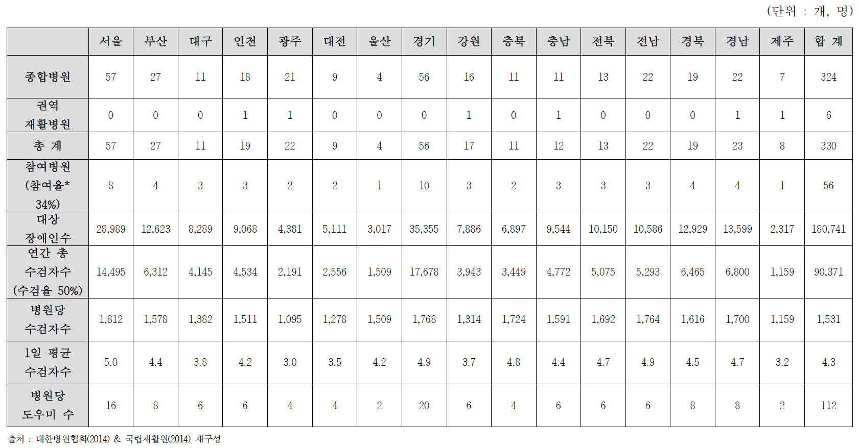 지역별 대장암 건강검진 제공병원 및 수검자 수 (A안)