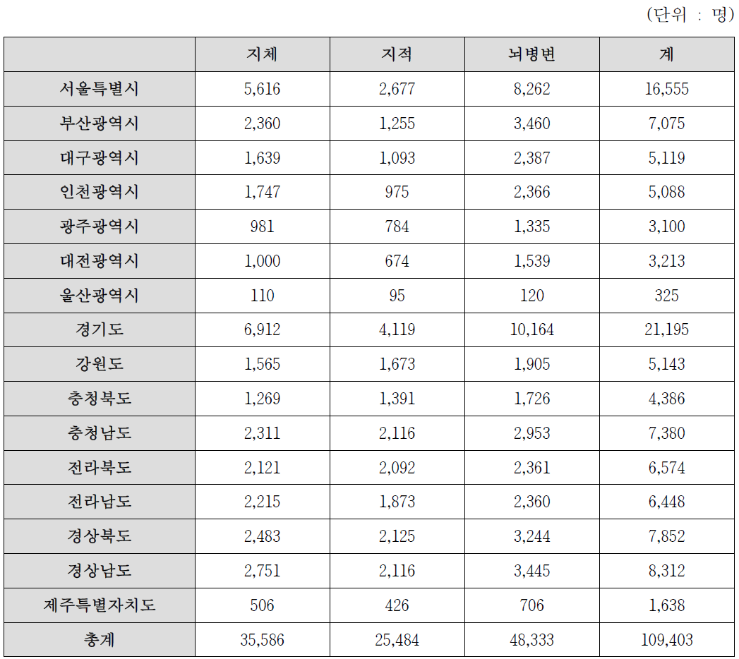 장애인 자궁경부암 검진 대상자 (지체, 지적, 뇌병변 1급 및 2급 장애 기준) (A안)