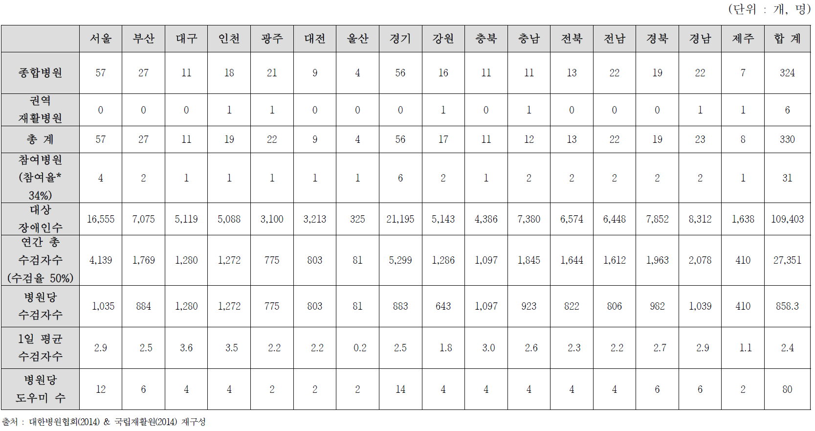 지역별 자궁경부암 건강검진 제공병원 및 수검자 수 (A안)