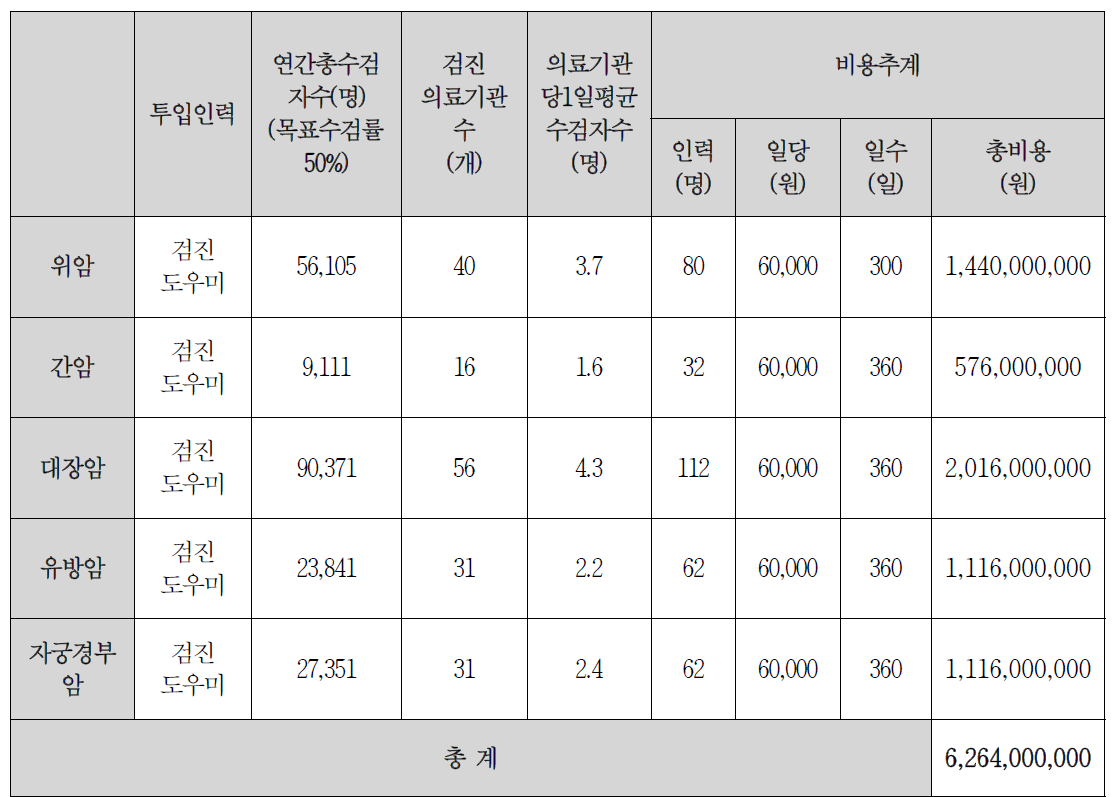 장애인 암건강검진 추가 인력 비용추계