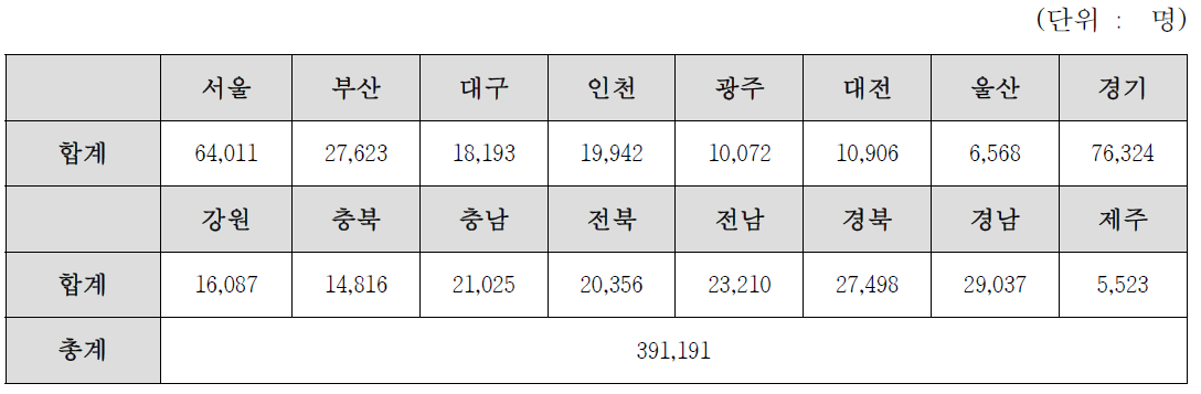 장애인 위암 검진 대상자 (B안)