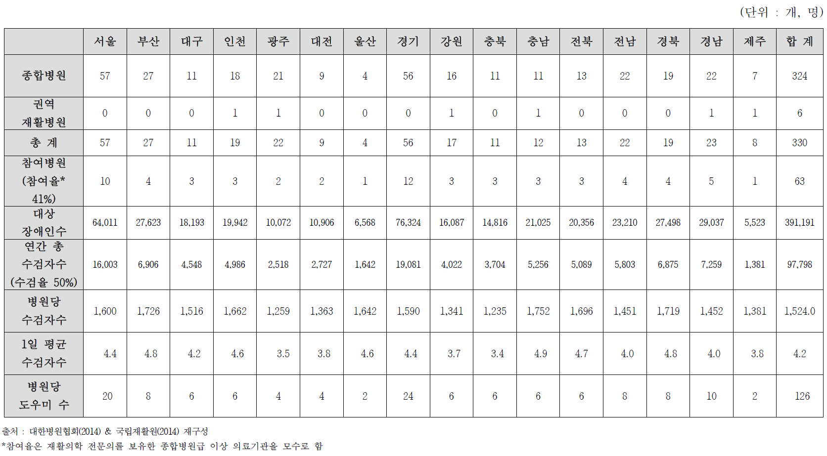 지역별 위암 건강검진 제공병원 및 수검자 수 (B안)