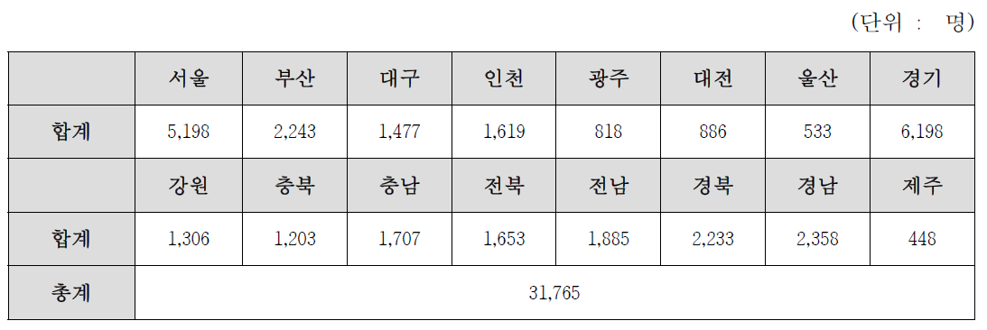 장애인 간암 검진 대상자 (B안)