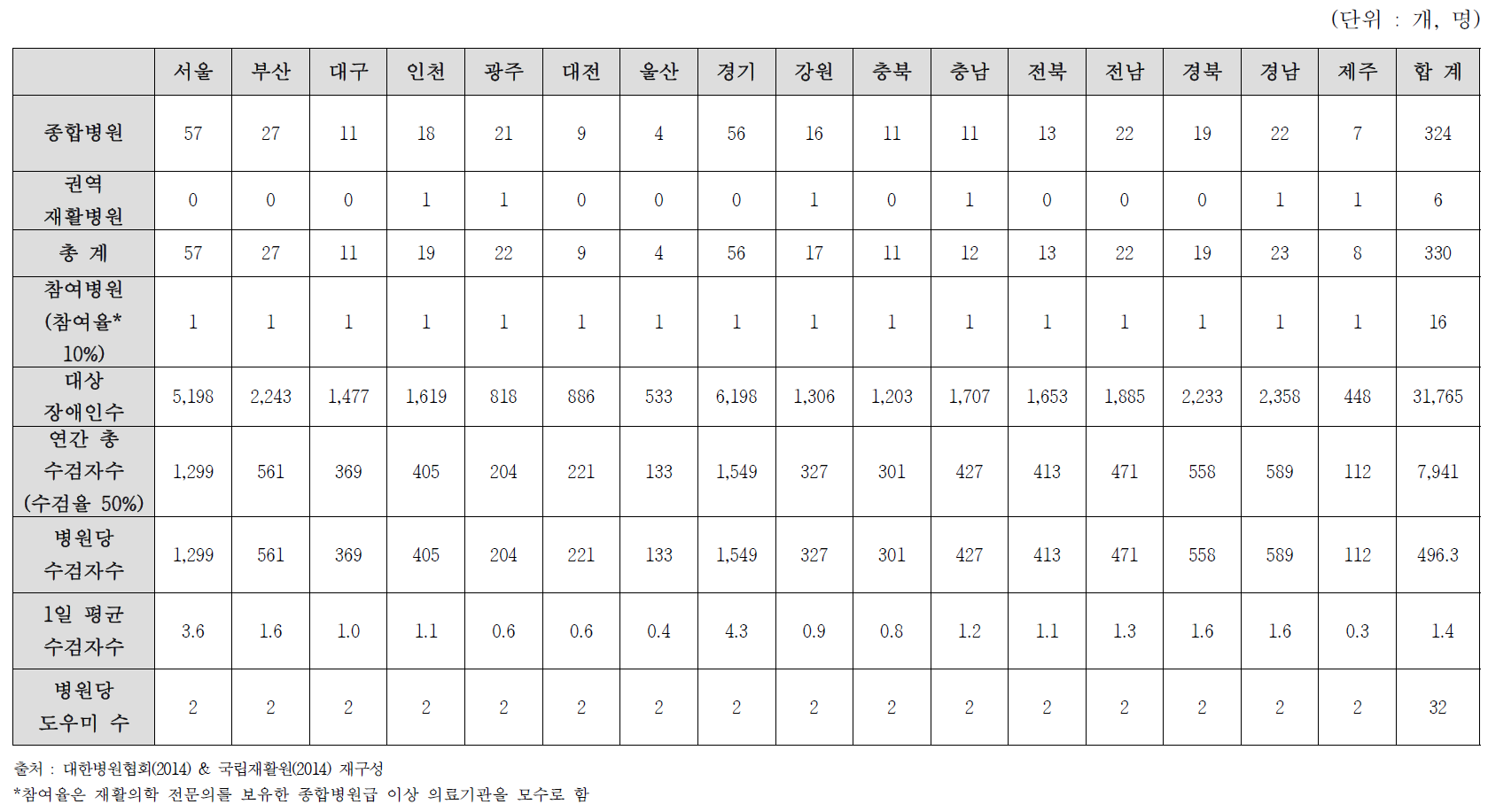 지역별 간암 건강검진 제공병원 및 수검자 수 (B안)