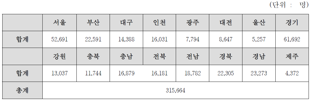 장애인 대장암 검진 대상자 (B안)