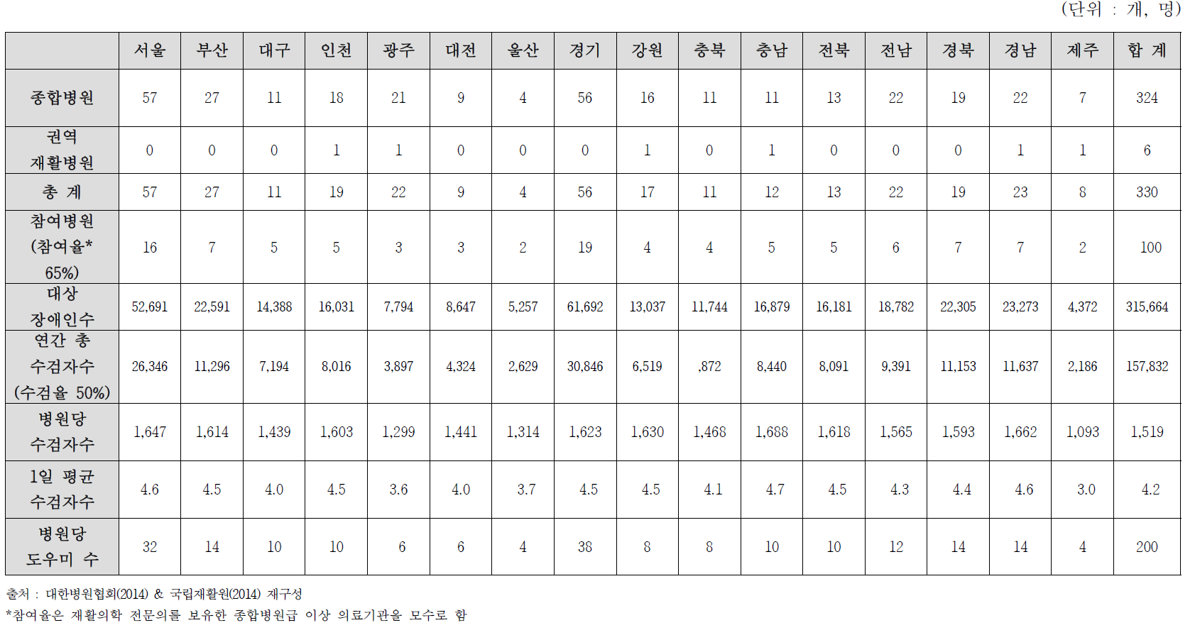 지역별 대장암 건강검진 제공병원 및 수검자 수 (B안)