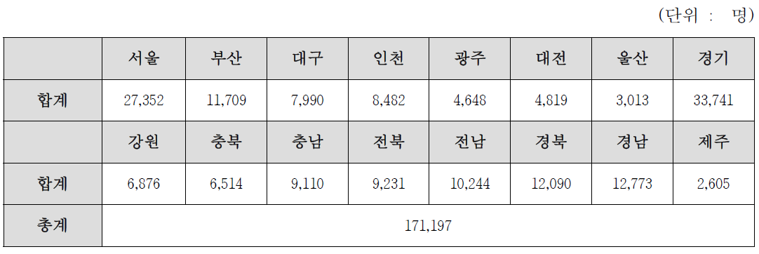 장애인 유방암 검진 대상자 (B안)