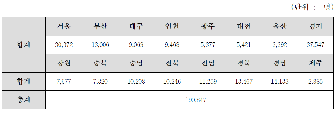 장애인 자궁경부암 검진 대상자 (B안)