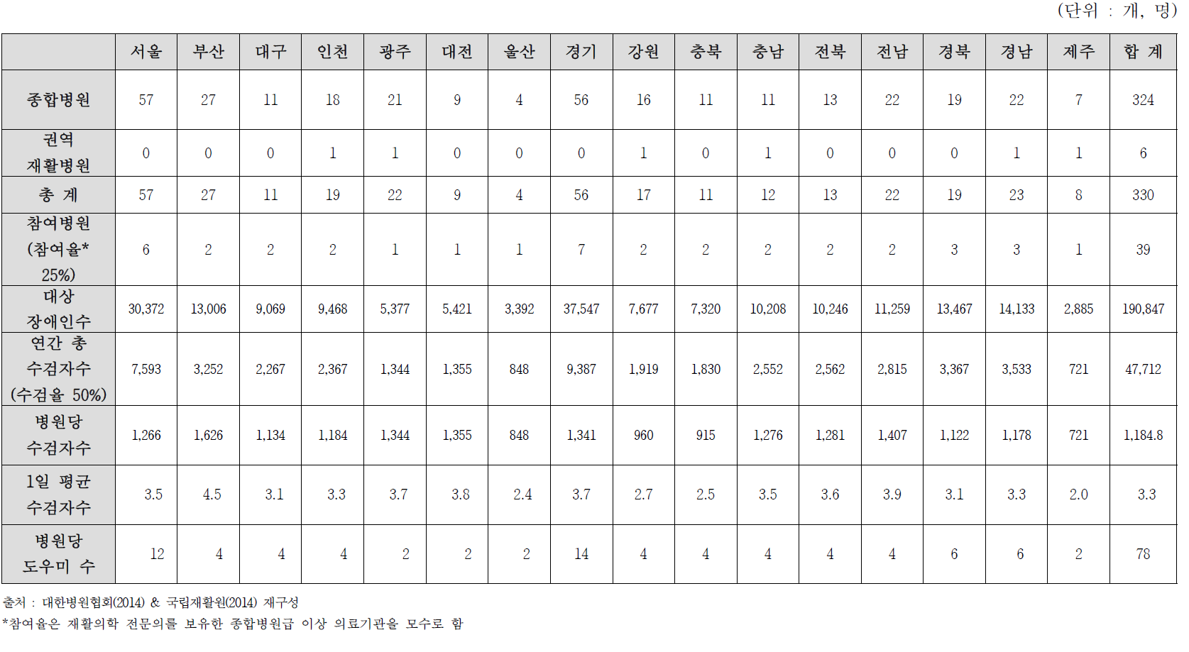 지역별 자궁경부암 건강검진 제공병원 및 수검자 수