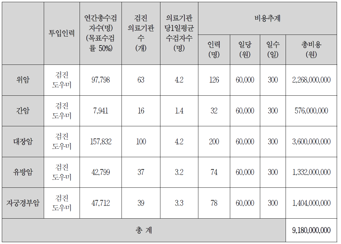 장애인 암건강검진 추가 인력 비용추계 (연간)