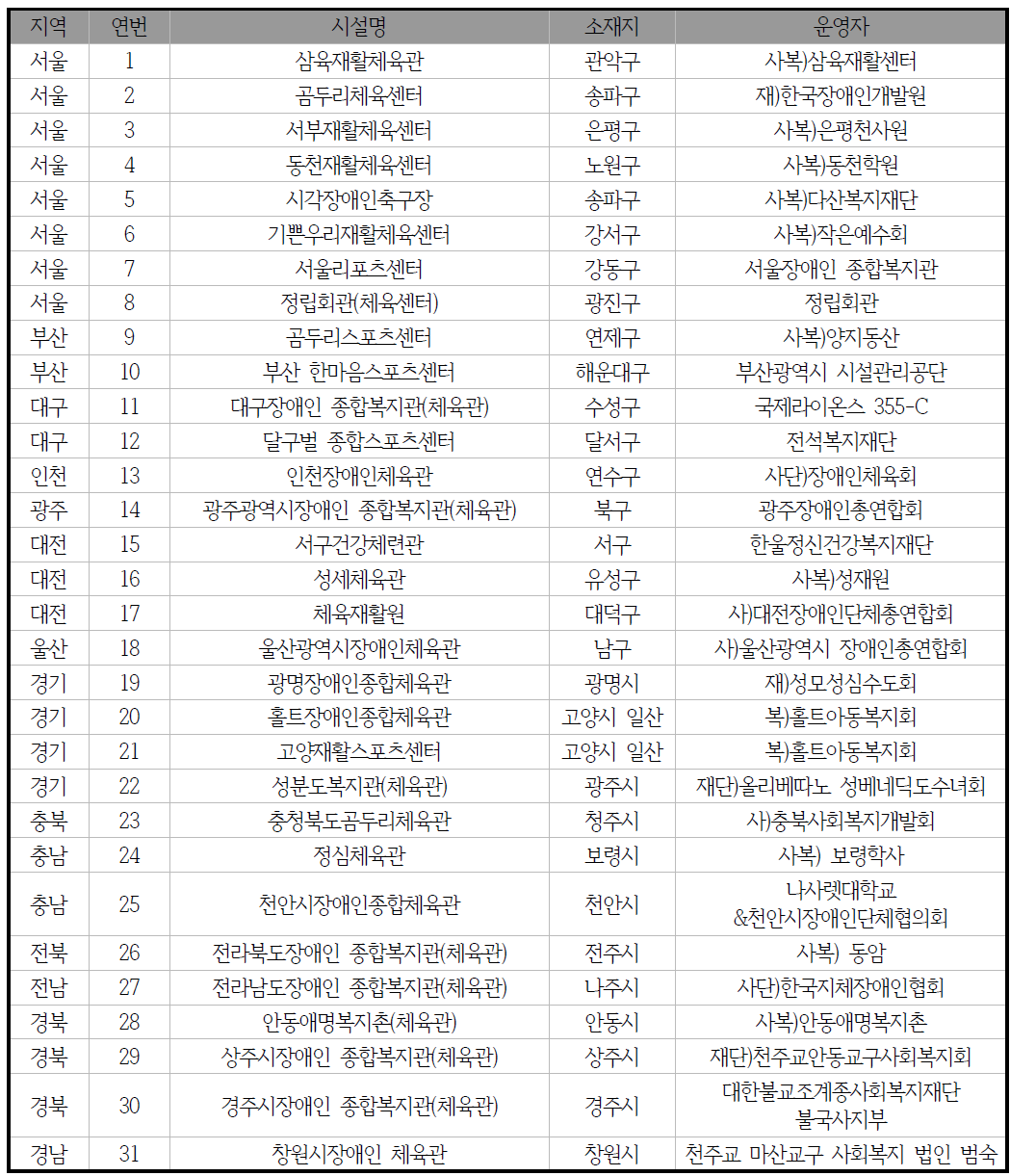 전국 장애인전용 체육시설 현황 (2014년 11월 기준)