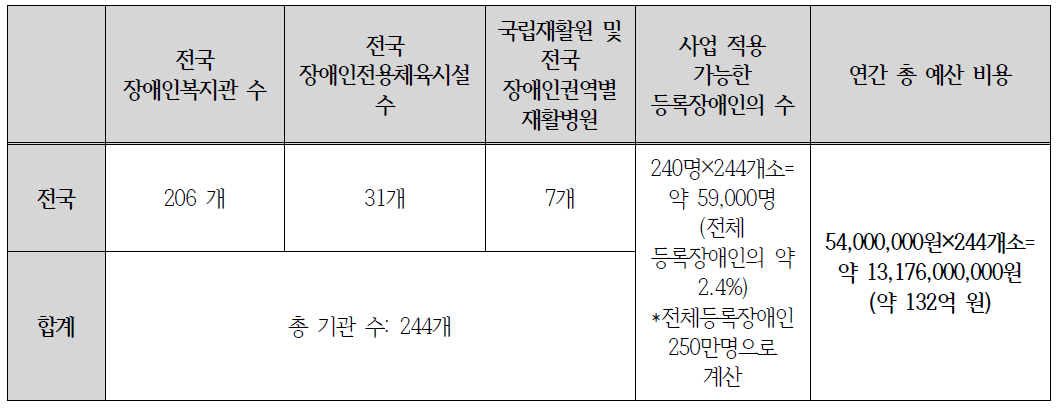 휠체어 장애인 운동교실 전국 적용 시 예산