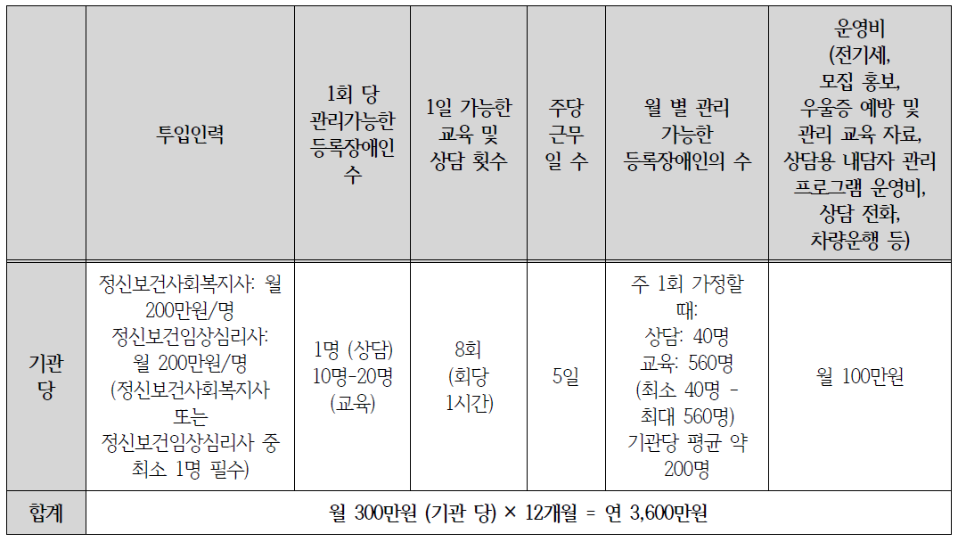 장애인 스트레스/우울 관리사업 요약