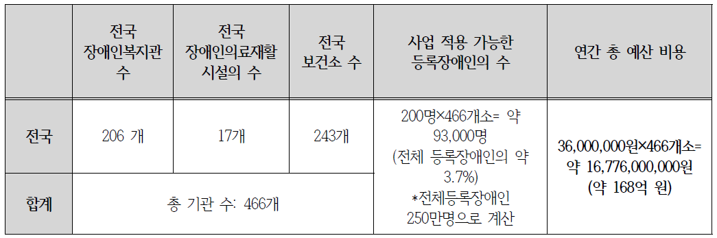 장애인 스트레스/우울 관리사업 전국으로 적용 시 예산