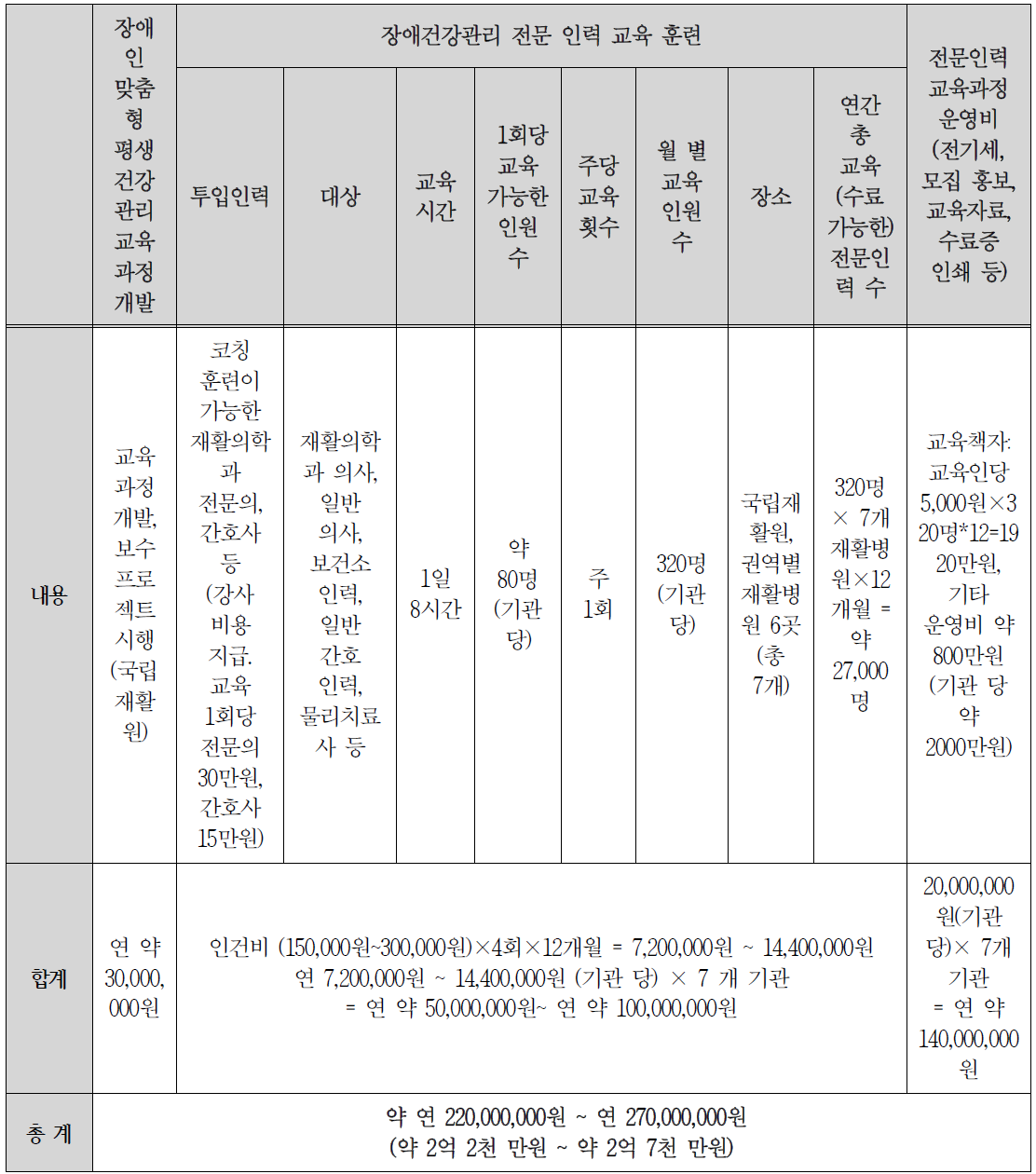 장애건강관리 코칭센터 요약