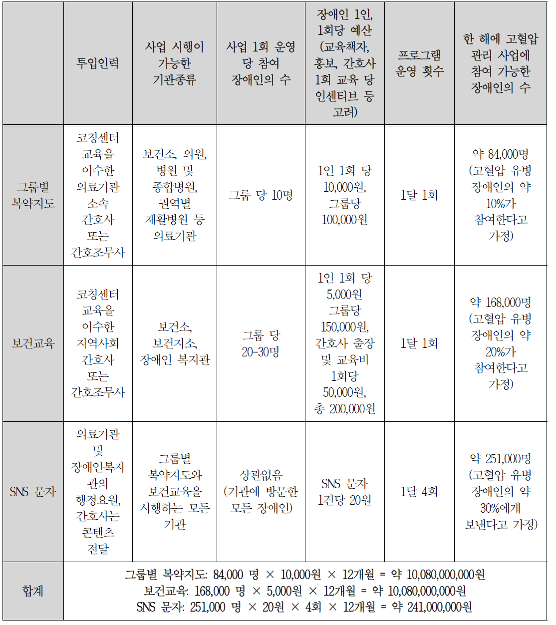 고혈압 관리 사업 요약 (1인당 75,000원)