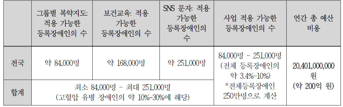 고혈압 관리 사업 전국으로 적용 시 예산