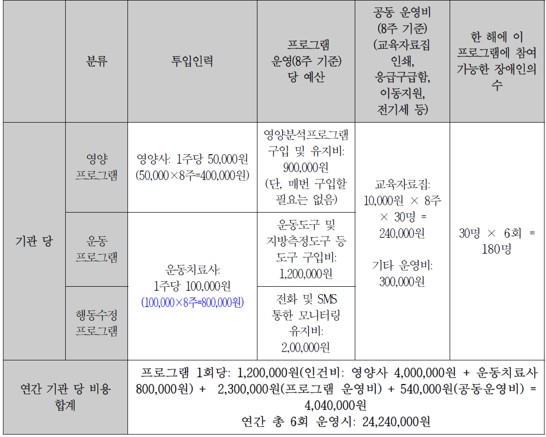 지체장애인을 위한 맞춤형 체중 관리 프로그램