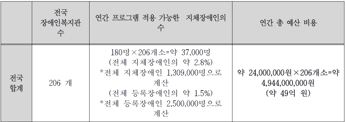 지체장애인을 위한 맞춤형 체중 관리 프로그램 전국으로 적용 시 예산