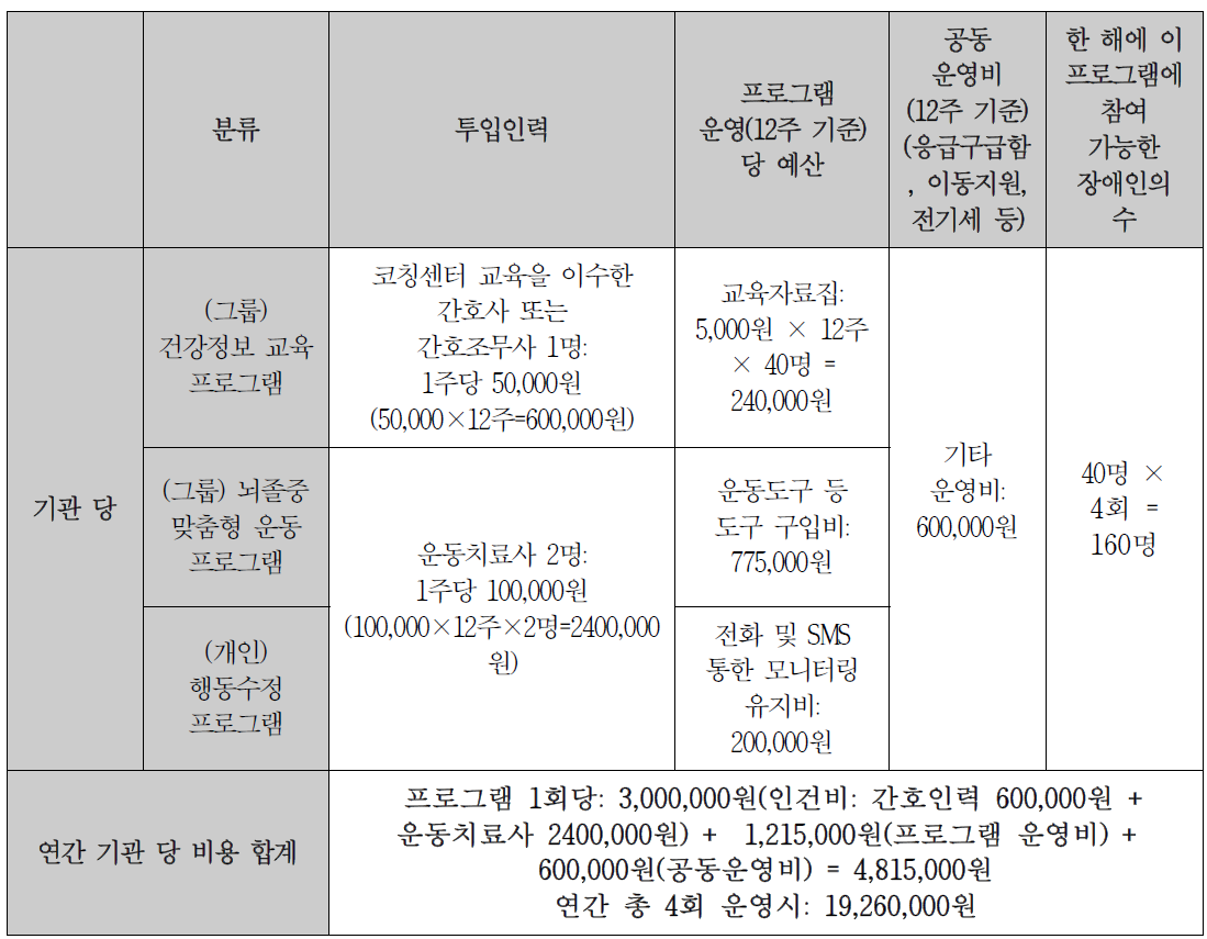 뇌졸중 장애인을 위한 맞춤형 건강증진 프로그램