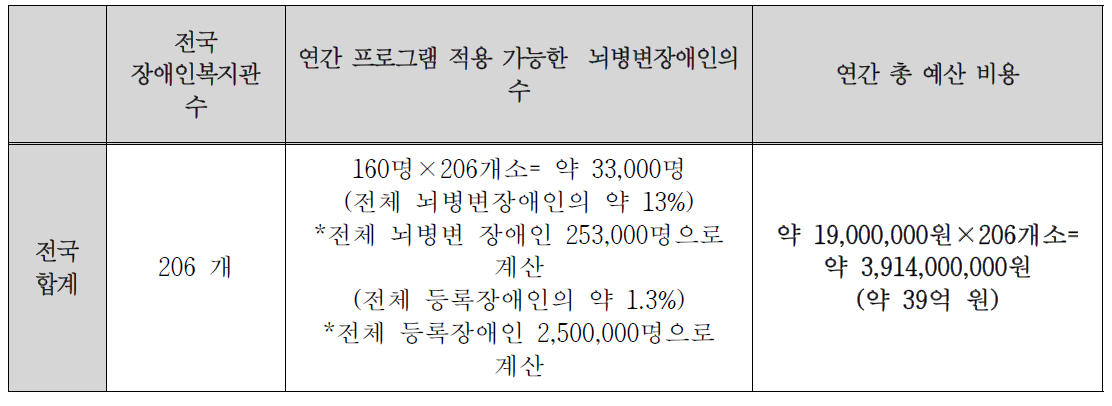 뇌졸중 장애인을 위한 맞춤형 건강증진 프로그램 전국으로 적용 시 예산