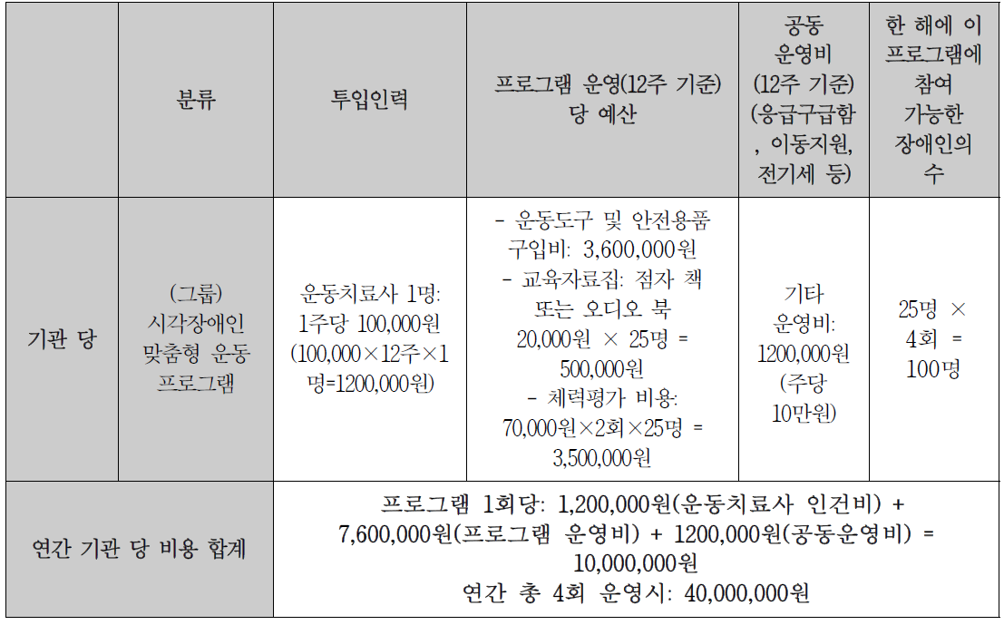 시각 장애인을 위한 맞춤형 운동 프로그램