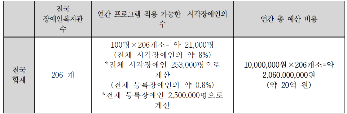 시각 장애인을 위한 맞춤형 운동 프로그램 전국으로 적용 시 예산