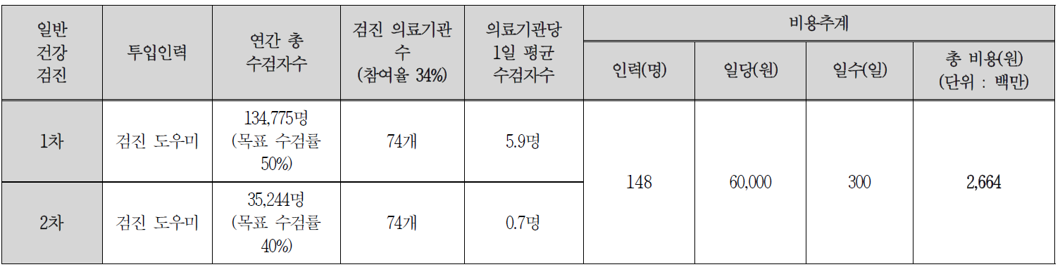 장애인 일반 건강검진 연간 추가 인력 비용추계