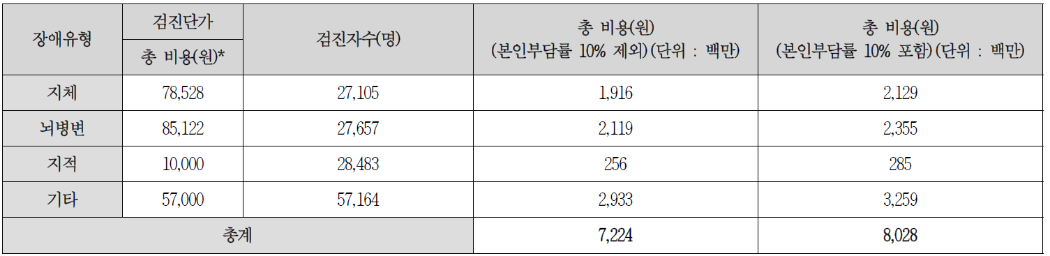 장애인 일반건강검진 연간 추가 검진 항목 비용추계