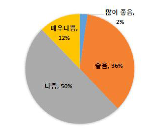 평소 본인의 건강상태