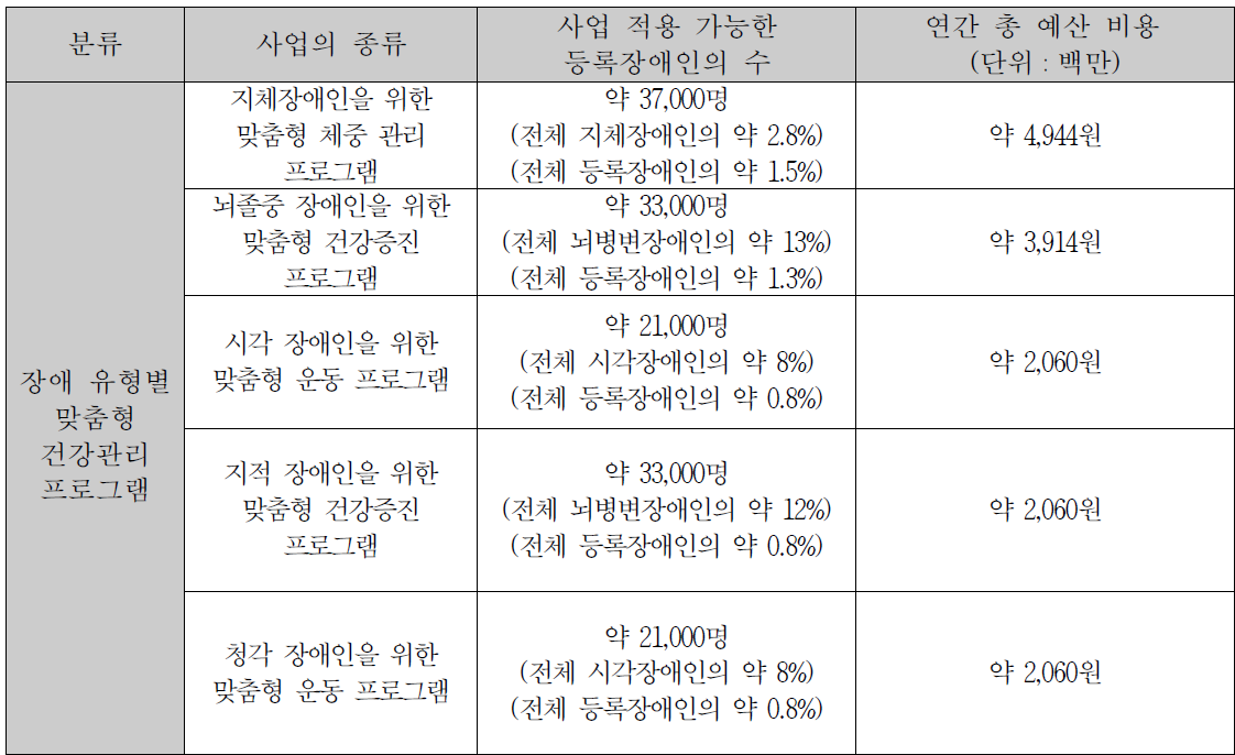 장애건강관리사업의 정의 및 범주 요약