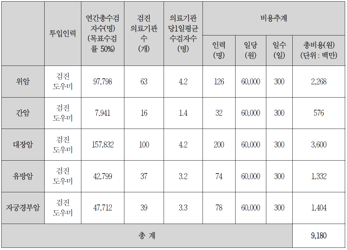 장애인 암 건강검진 추가 인력 비용추계 (연간)