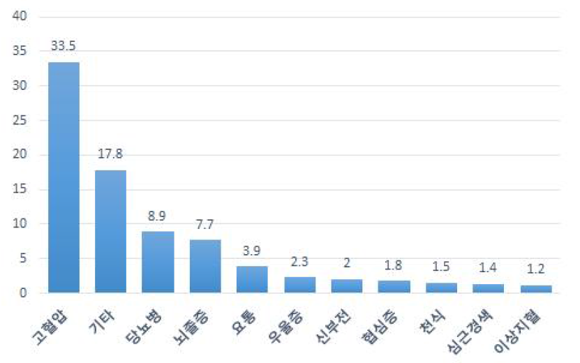 장애로 인하여 발병한 만성질환의 종류