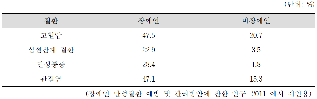 장애인-비장애인 만성질환 비교