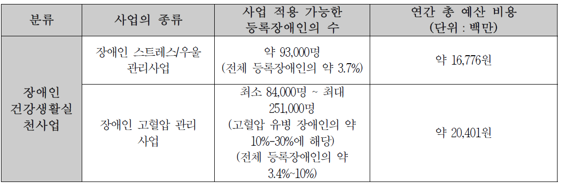 장애인건강생활 실천사업의 정의 및 범주요약