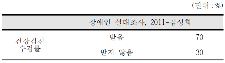 장애인 건강검진 수검률 비교