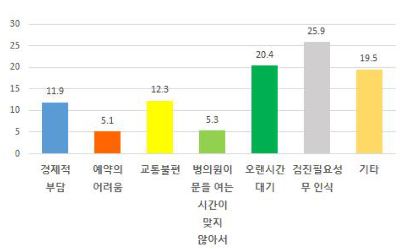 장애인 건강검진 미검수 사유