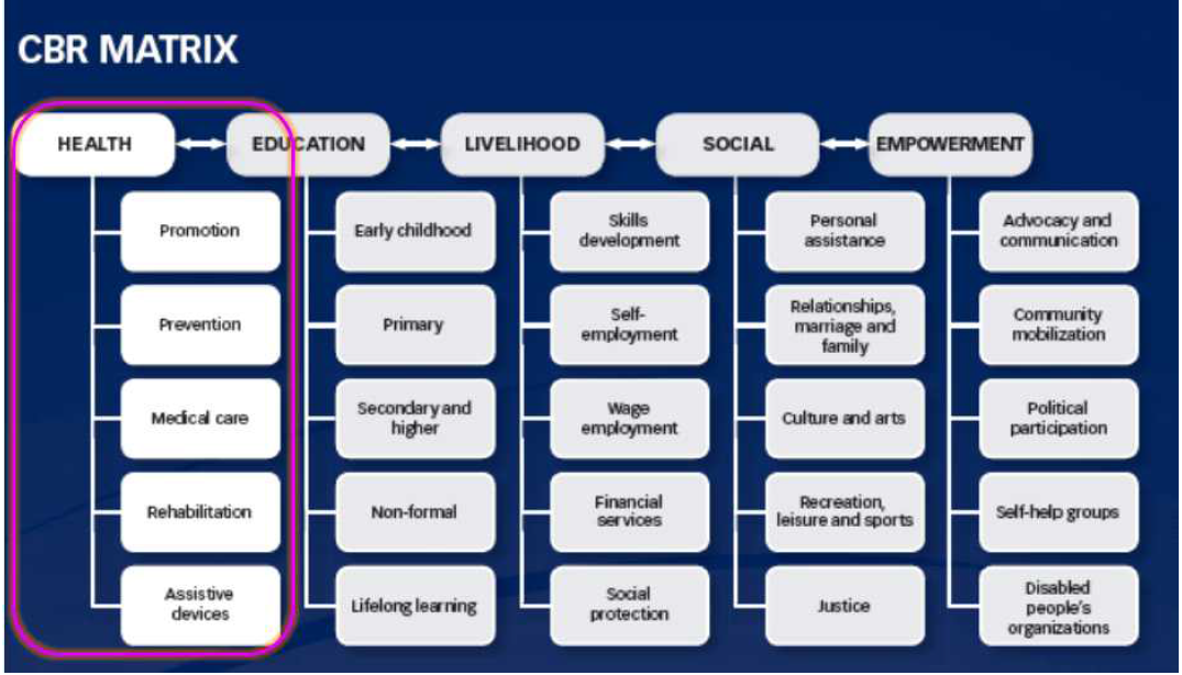 Community-Based Rehabiliotation(CBR) Matrix