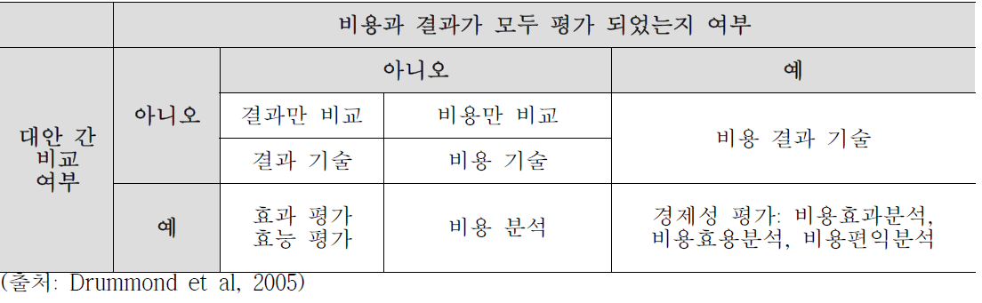 경제성 평가의 분류