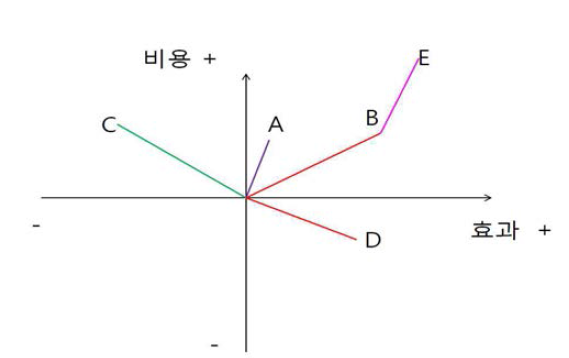 경제성 평가의 분석 결과